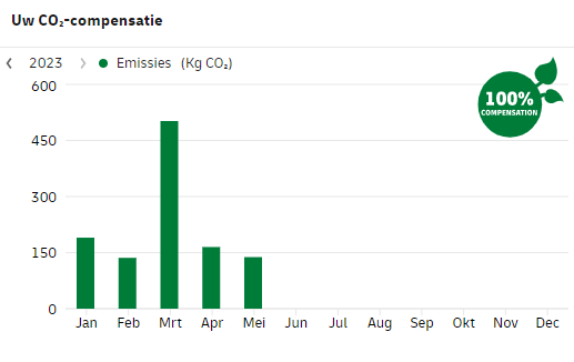 CO2 neutraal verzenden